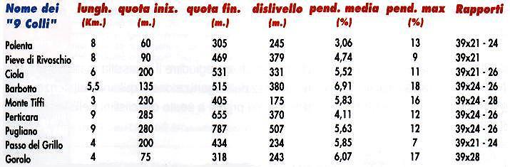 Analisi delle salite - 36 Kb