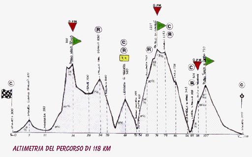 Profilo altimetrico 118 km - 24 Kb