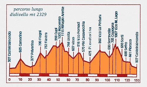 Profilo altimetrico 130 km - 58 Kb