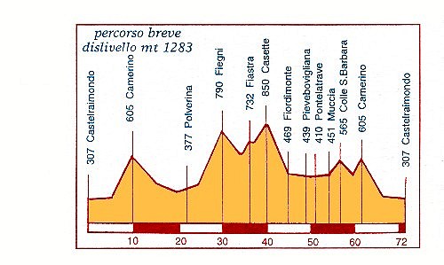 Profilo altimetrico 72 km - 43 Kb