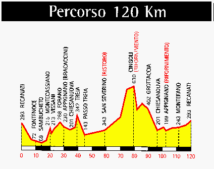 Percorso km.120 - 7 Kb