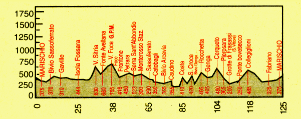 Profilo altimetrico - 74 Kb