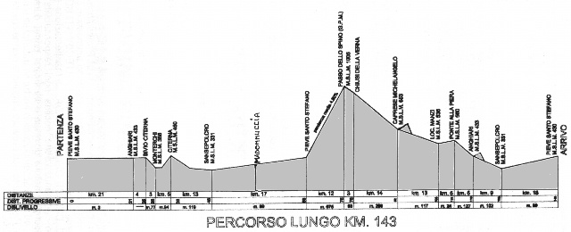 Profilo altimetrico 143 km - 49 Kb