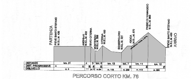 Profilo altimetrico 72 km - 44 Kb