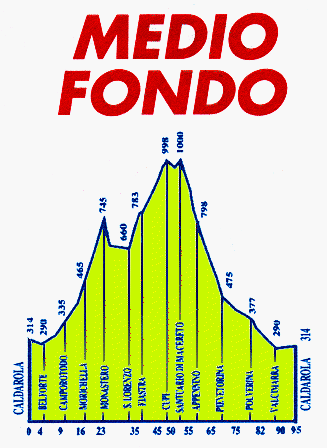 Altimetria Medio Fondo - 32 Kb