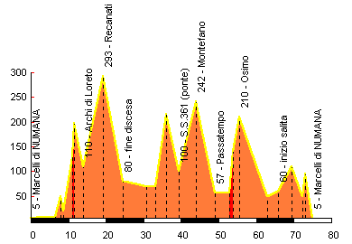 altimetria 75 km.