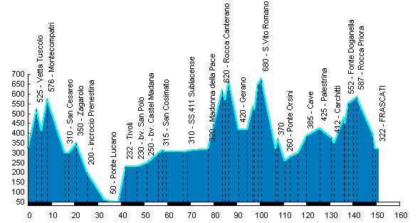 Altimetria Gran Fondo km.152