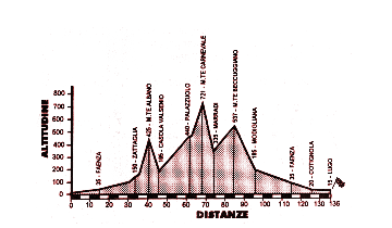 altimetria 136 km