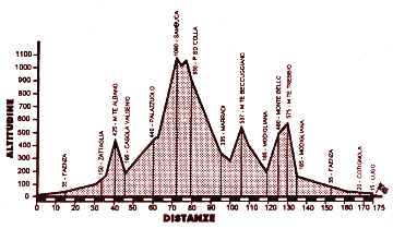 altimetria 175 km.