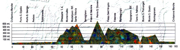 Altimetria percorso lungo km.163