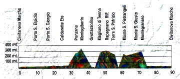 Altimetria percorso corto km.90