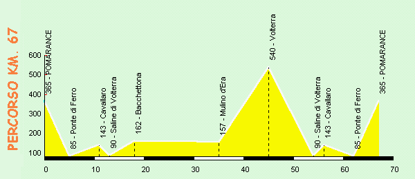 Altimetria percorso km.67