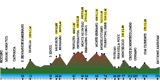 altimetria percorso lungo km.121 (15225 byte)