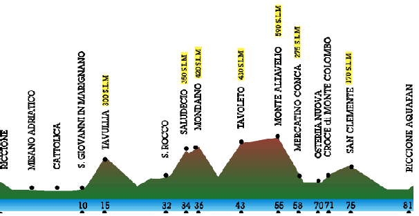 altimetria percorso corto km.81 (12949 byte)