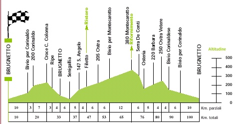 Altimetria 100 km. (44107 byte)