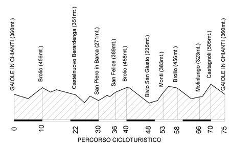 altimetria corto