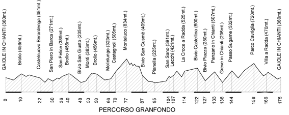 altimetria lungo