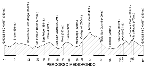 altimetria medio