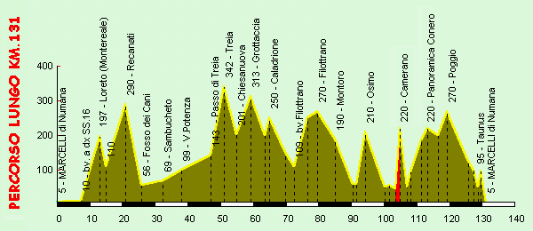 Altimetria percorso km.131