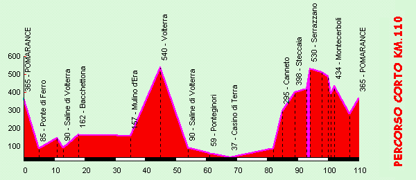 Altimetria percorso km.110