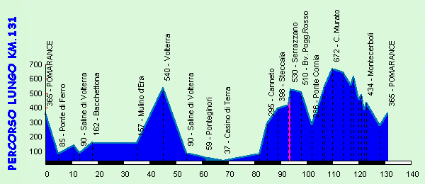 Altimetria percorso km.131