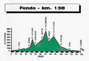 altimetria 138 km.