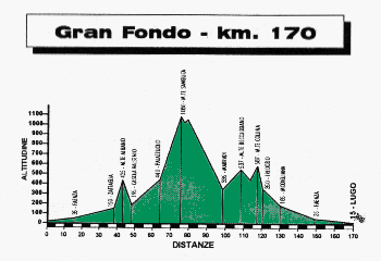 altimetria 170 km.