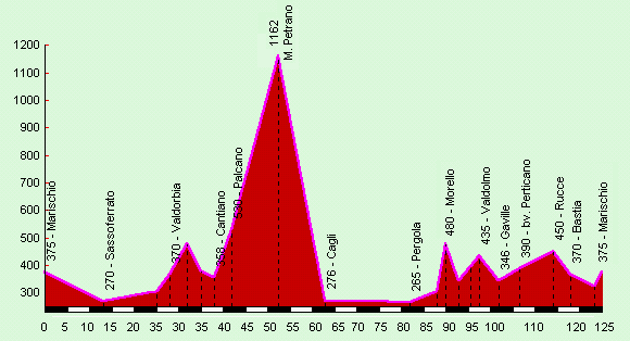 Altimetria 125 km.