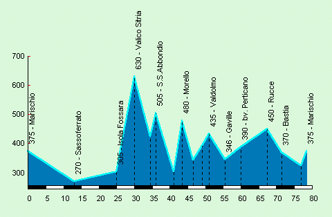 Altimetria 80 km.