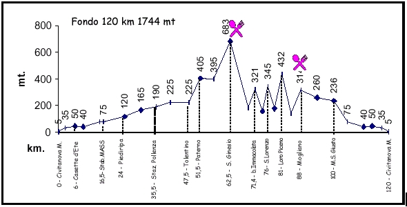 altimetria percorso lungo