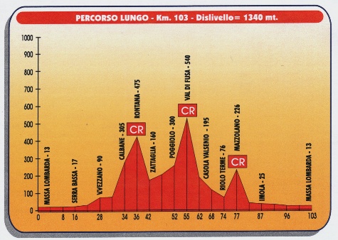 altimetria 103 km. (79472 byte)