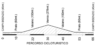 altimetria percorso corto  (9975 byte)