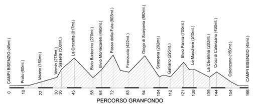 altimetria percorso lungo (16935 byte)