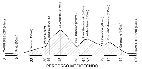 altimetria percorso medio (14649 byte)