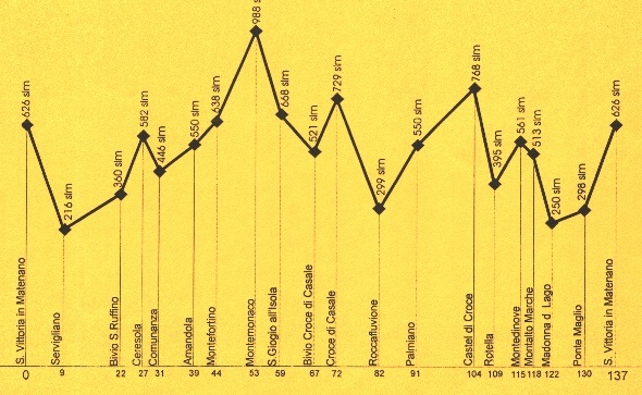 altimetria lungo km.137