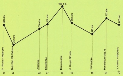 altimetria corto km.72