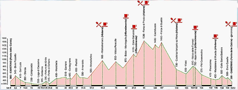 Altimetria Gran Fondo km.157,5