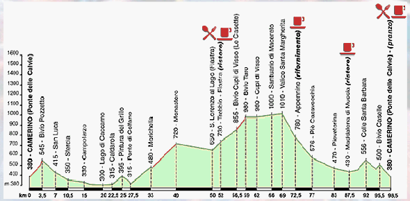 Altimetria Medio Fondo km.98,5