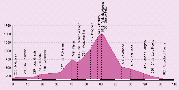 Altimetria Pedalata d'Altura