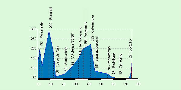 Altimetria km.75