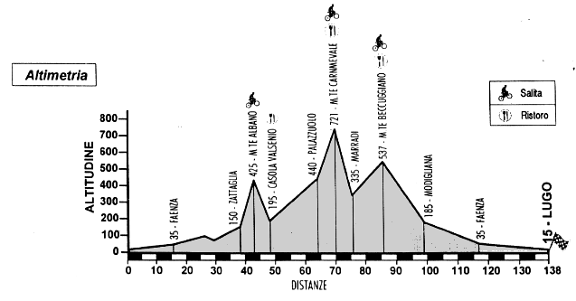 Altimetria Medio Fondo km. 138