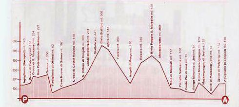 altimetria 129 km.