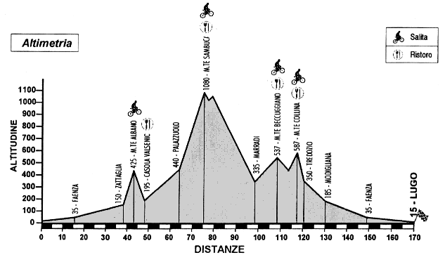 Altimetria Gran Fondo 170 km.