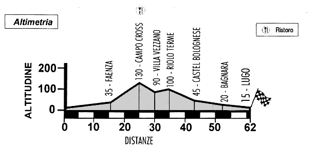 Altimetria Percorso Corto km. 62