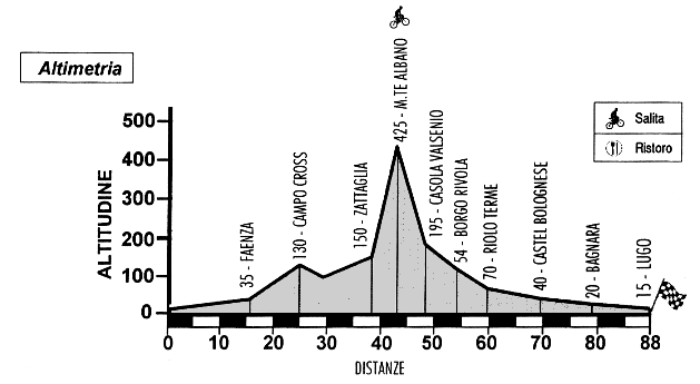 Altimetria Fondo Km. 88