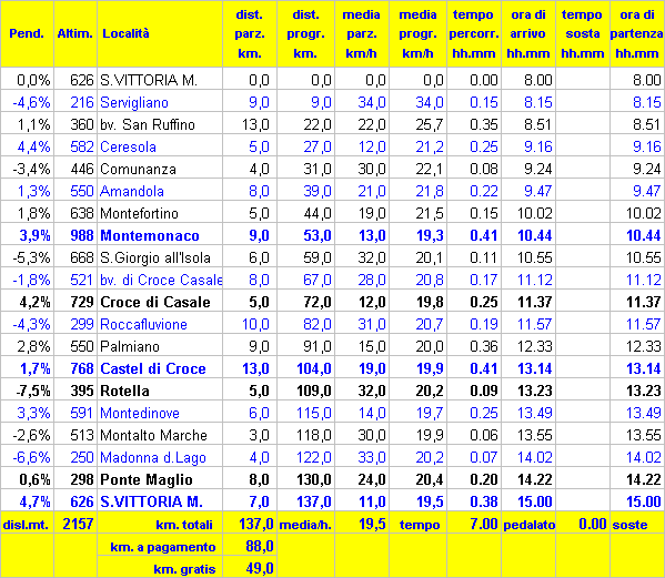 Tabella km.137 GF dei Colli Piceni