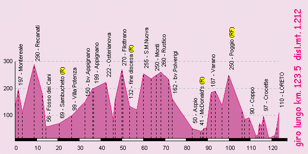 Altimetria lungo km.123,5